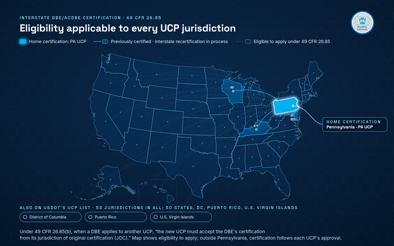 US map: Pennsylvania highlighted as PA NextGen's home certification through the PA UCP, with solid lines to Maryland, Kentucky and Wisconsin (previously certified, interstate recertification in process) and dashed lines to every other jurisdiction on USDOT's UCP list, including DC, Puerto Rico and the U.S. Virgin Islands, shown in outline as eligible to apply under 49 CFR 26.85.