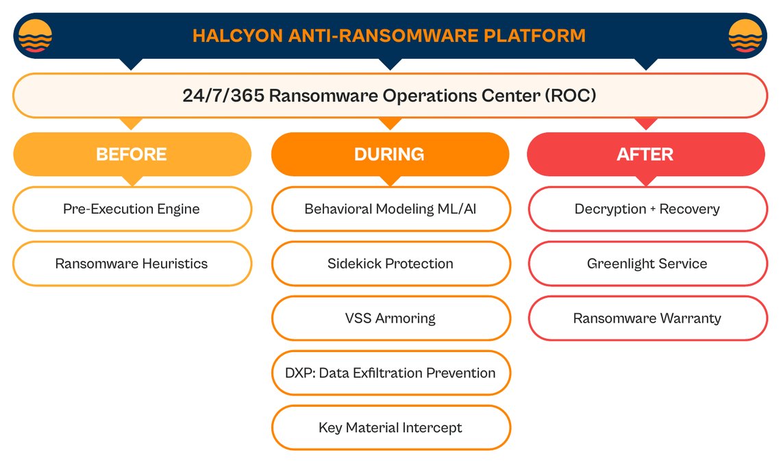 Halcyon diagram titled Halcyon Anti-Ransomware Platform, with the 24/7/365 Ransomware Operations Center (ROC) spanning three stages. Before: Pre-Execution Engine and Ransomware Heuristics. During: Behavioral Modeling ML/AI, Sidekick Protection, VSS Armoring, DXP: Data Exfiltration Prevention, and Key Material Intercept. After: Decryption + Recovery, Greenlight Service, and Ransomware Warranty.