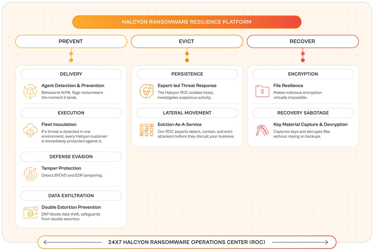 Halcyon diagram titled Halcyon Ransomware Resilience Platform, from the Halcyon Platform data sheet. Three stages: Prevent (Delivery: Agent Detection and Prevention; Execution: Fleet Inoculation; Defense Evasion: Tamper Protection; Data Exfiltration: Double Extortion Prevention), Evict (Persistence: Expert-led Threat Response; Lateral Movement: Eviction-As-A-Service), and Recover (Encryption: File Resilience; Recovery Sabotage: Key Material Capture and Decryption), all spanned by the 24x7 Halcyon Ransomware Operations Center (ROC).